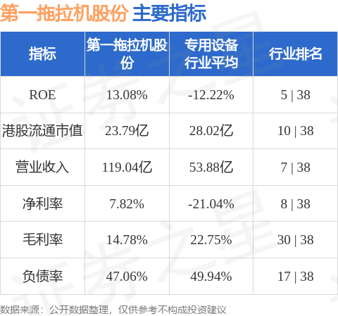 线上实盘配资网站 FIL Limited增持第一拖拉机股份(00038.HK)66.2万股 每股作价约5.82港元