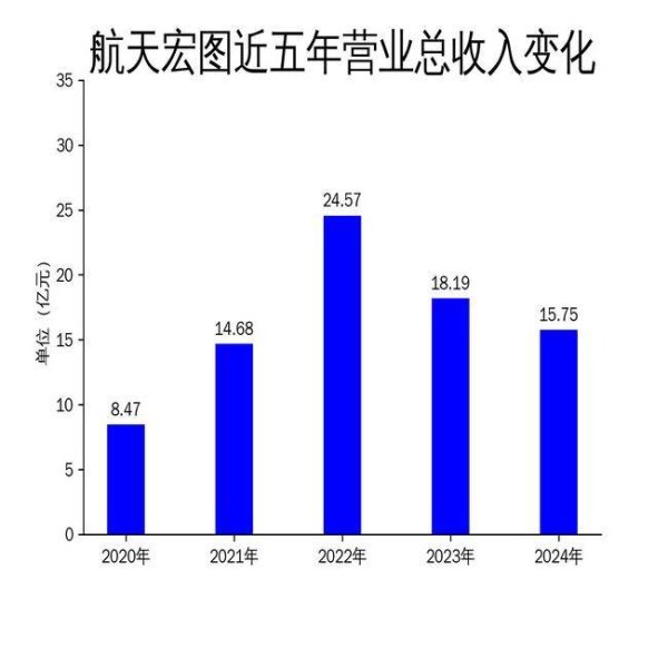 炒股平台配资 航天宏图2024年年报：营收下滑13.4%，亏损扩大至13.9亿元