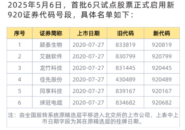 配资一流股票配资门户 北交所重磅！6只股票今日启用新代码！有何影响