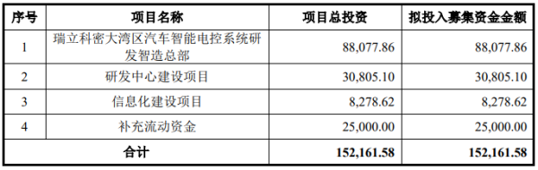 排名前十证券公司 瑞立科密深交所IPO提交注册 为国内商用车主动安全系统龙头企业