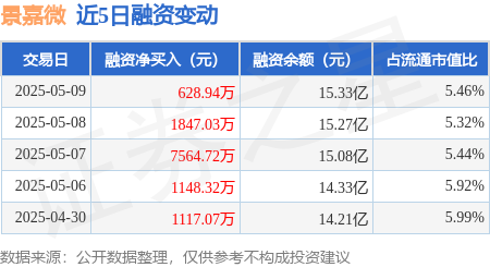 开户配资 景嘉微：5月9日融资净买入628.94万元，连续3日累计净买入1亿元