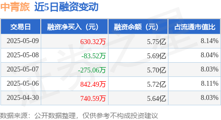 在线配资炒股 中青旅：5月9日融资买入2546.19万元，融资融券余额5.76亿元