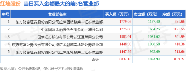 配资资讯服务网 5月15日红墙股份(002809)龙虎榜数据: 机构净卖出4039.37万元