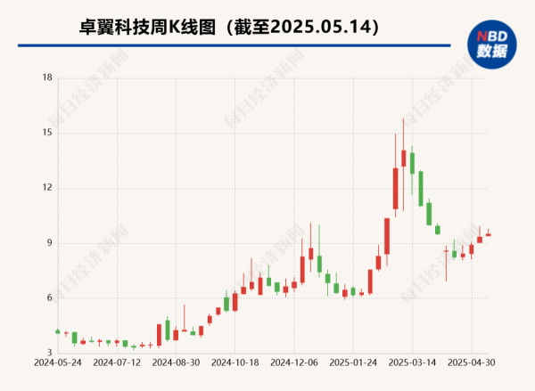 在线配资平台大全 毛利率不足3%的“华为概念股”: 近五年合计亏逾15亿元, 卓翼科技为啥盈利这么难?
