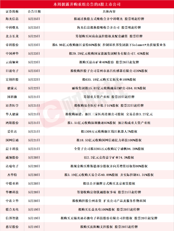 配资炒股官方 25家A股上市公司本周披露并购重组最新公告 海光信息拟换股吸收合并中科曙光