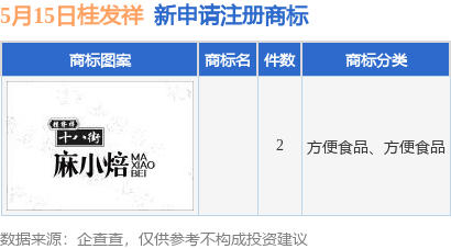 股票优配 桂发祥新提交2件商标注册申请