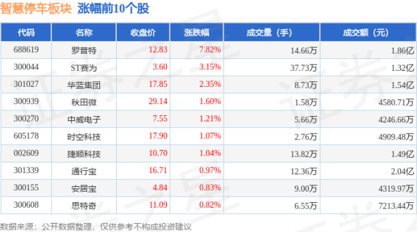 优秀炒股配资门户 智慧停车板块6月18日跌0.75%，中岩大地领跌，主力资金净流出3.35亿元