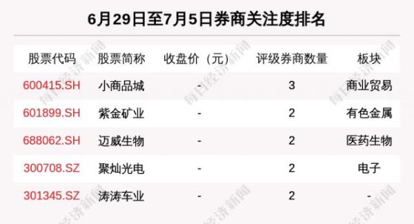 配资网网站 券商评级一周速览：128只个股获券商关注