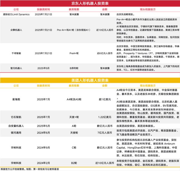 配资网网站 争投百亿机器人独角兽: 京东VS美团, 要砸钱也要抢场景